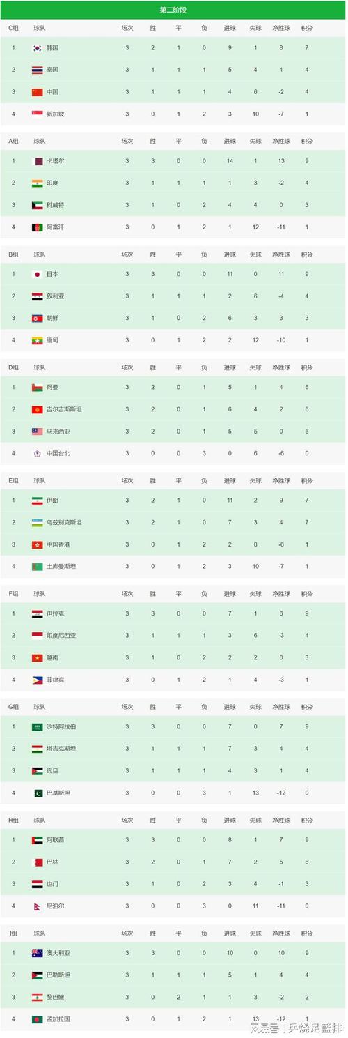 世界杯预选赛亚洲区积分榜 排名