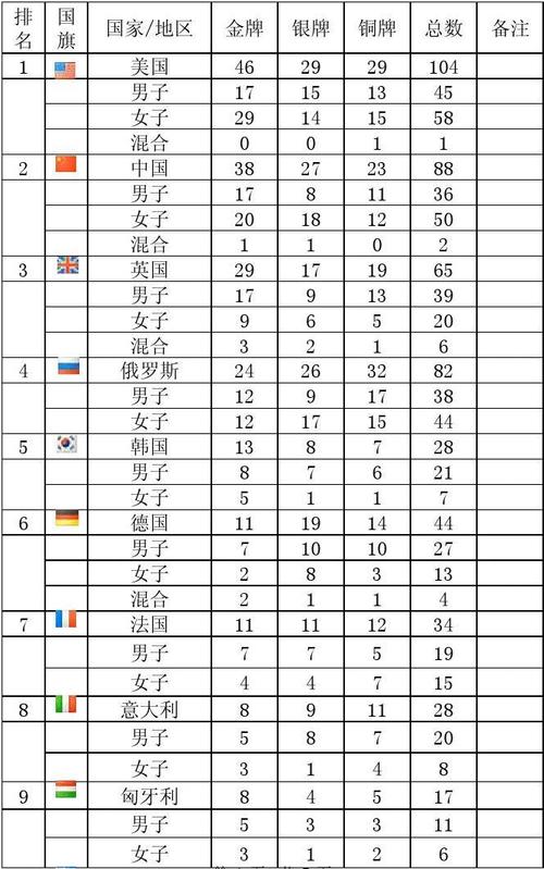 2012年伦敦奥运会奖牌榜排名中国