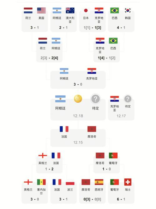 2022世界杯比分一览表